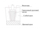 Силикатизация грунтов